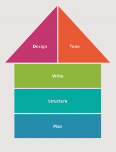 Diagram showing the process of writing in plain language: Plan, Structure, Write, Tone, Design